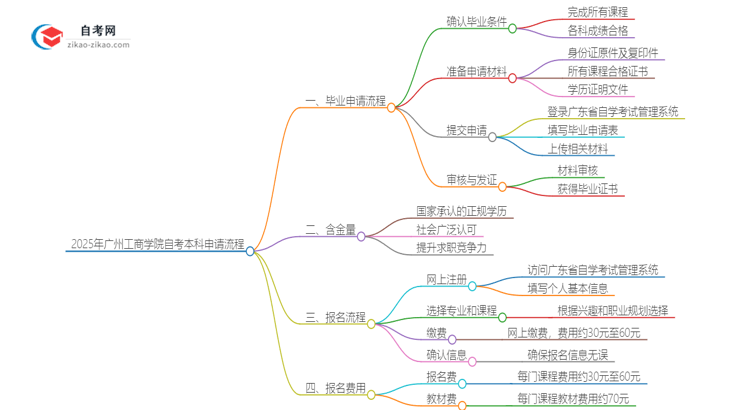 申请2025年广州工商学院自考本科毕业的具体流程思维导图