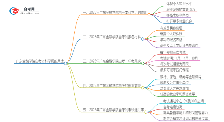 广东金融学院的自考本科学历都有哪些用途（2025年）思维导图