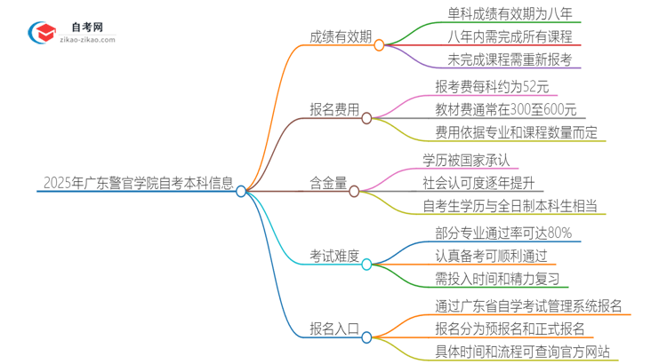 2025年广东警官学院自考本科成绩能保留多久？思维导图