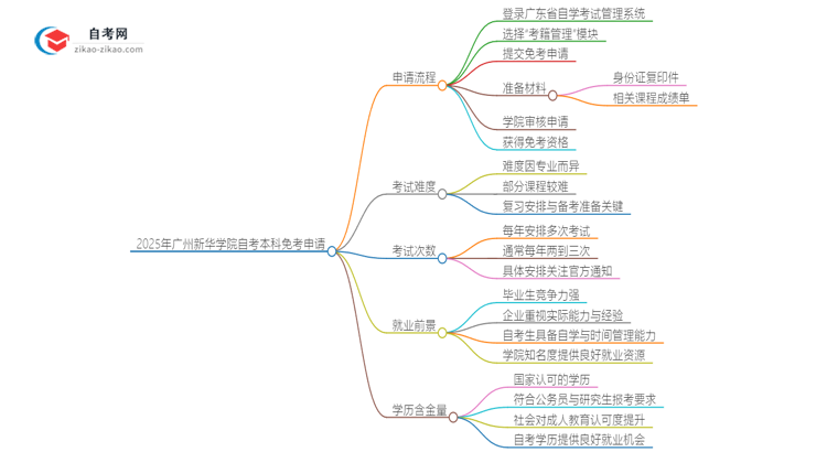 如何申请2025年广州新华学院自考本科的免考资格？思维导图