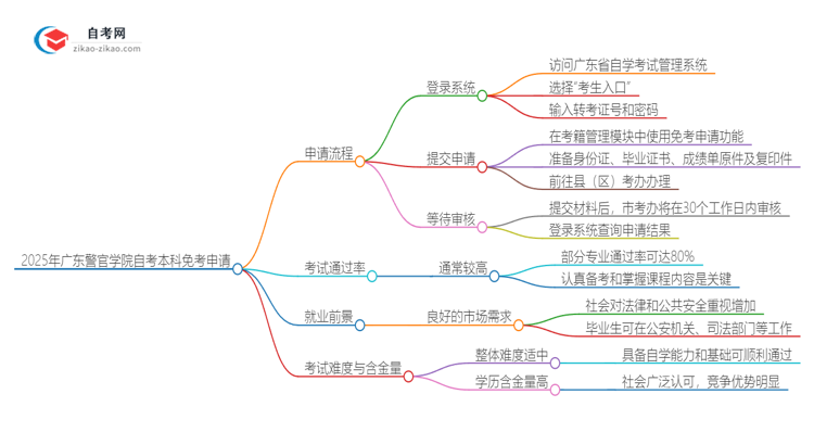 如何申请2025年广东警官学院自考本科的免考资格？思维导图