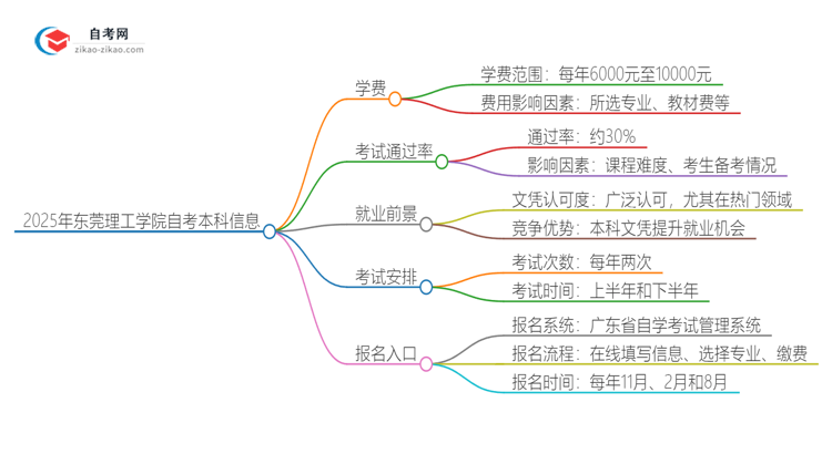 2025年东莞理工学院自考本科一年学费是多少？思维导图