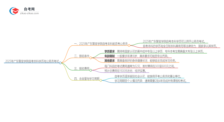 2025年广东警官学院自考本科学历是否能用于公务员考试？思维导图