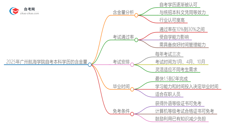 2025年广州航海学院自考本科学历的含金量如何？思维导图