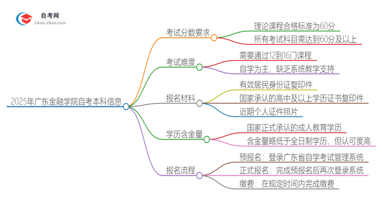 通过2025年广东金融学院自考本科需要多少分？思维导图