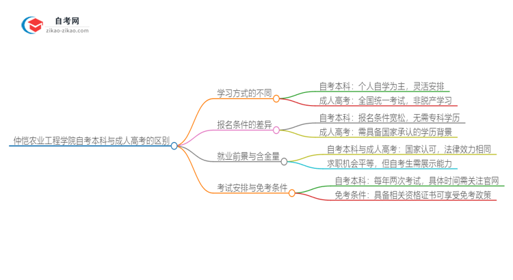 仲恺农业工程学院自考本科与成人高考的区别（2025年新）思维导图