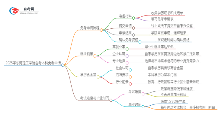 如何申请2025年东莞理工学院自考本科的免考资格？思维导图