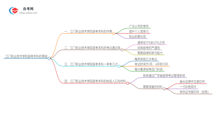 江门职业技术学院的自考本科学历都有哪些用途(2025年)思维导图