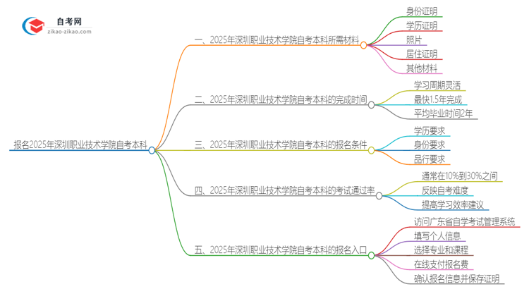 报名2025年深圳职业技术学院自考本科需要哪些材料？思维导图