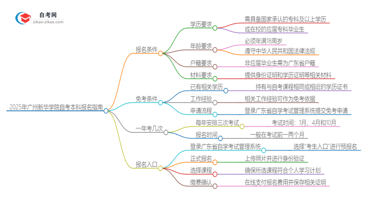 如何报名2025年广州新华学院自考本科？条件有哪些？思维导图