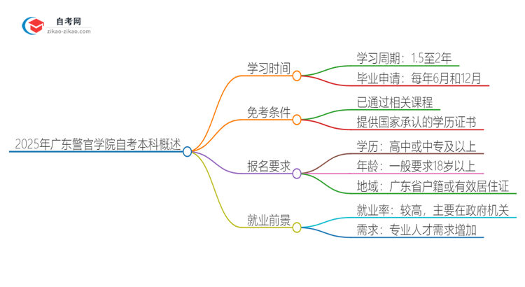 2025年从注册到毕业广东警官学院自考本科需要多长时间？思维导图