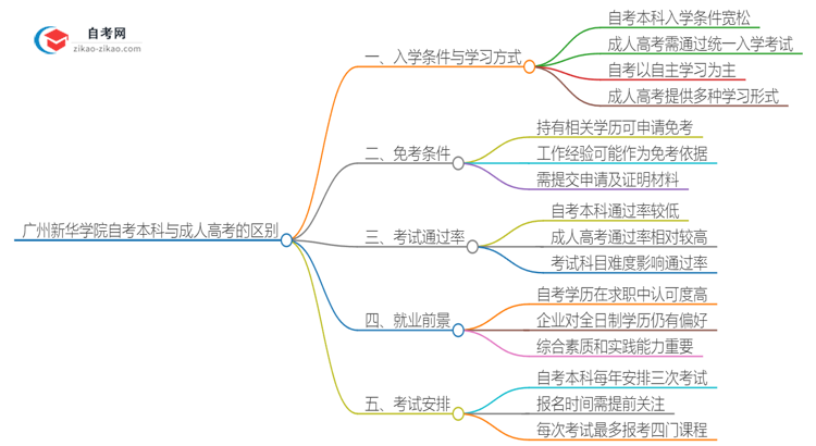 广州新华学院自考本科与成人高考的区别（2025年新）思维导图