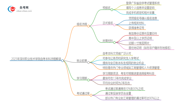 2025年深圳职业技术学院自考本科详细流程解读思维导图