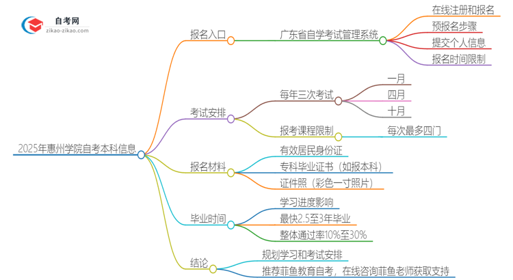 2025年惠州学院自考本科网上报名入口在哪里？思维导图