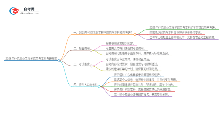 拥有2025年仲恺农业工程学院自考本科学历后可以考研吗？思维导图