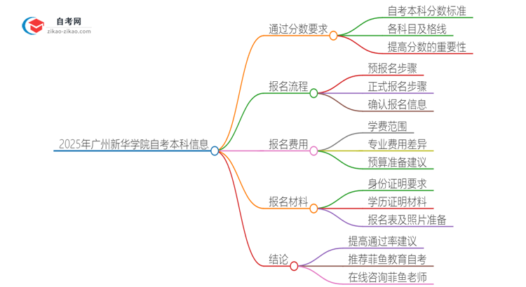 通过2025年广州新华学院自考本科需要多少分？思维导图