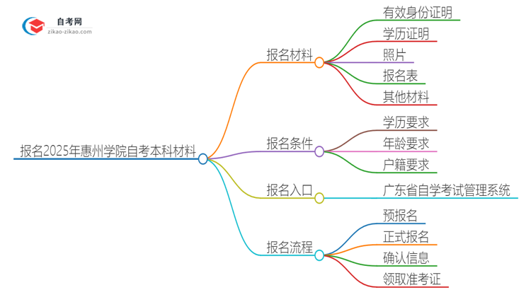 报名2025年惠州学院自考本科需要哪些材料？思维导图