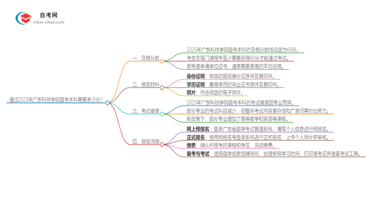 通过2025年广东科技学院自考本科需要多少分？思维导图