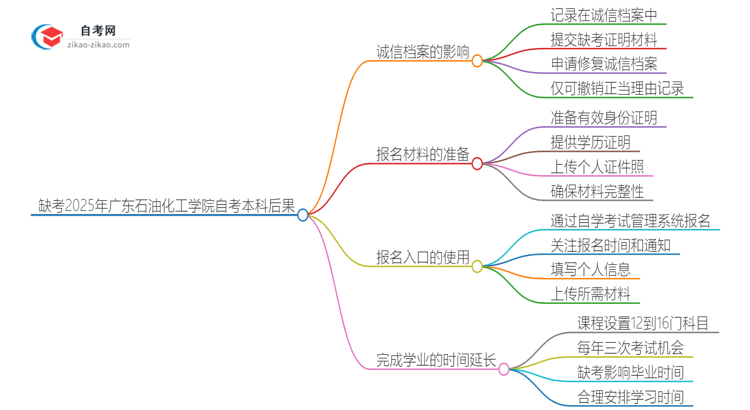 缺考2025年广东石油化工学院自考本科会有哪些后果？思维导图