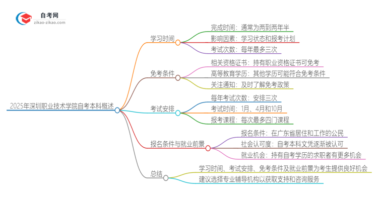 2025年从注册到毕业深圳职业技术学院自考本科需要多长时间？思维导图