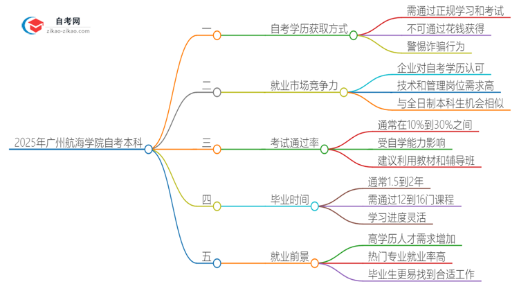 可以通过花钱获得2025年广州航海学院自考本科学历吗？思维导图