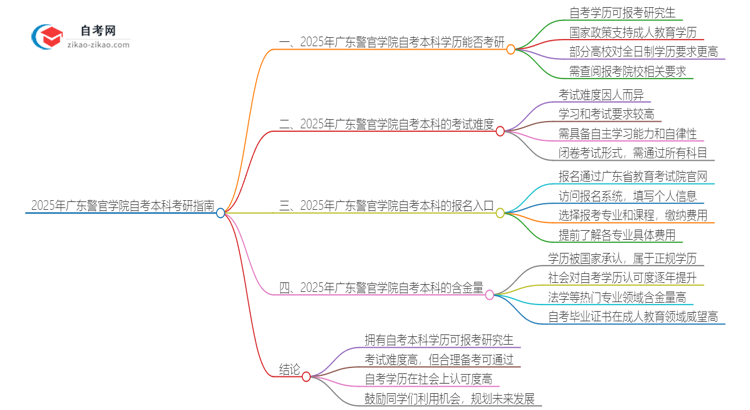 拥有2025年广东警官学院自考本科学历后可以考研吗？思维导图