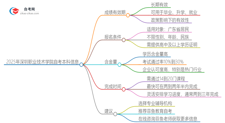 2025年深圳职业技术学院自考本科成绩能保留多久？思维导图