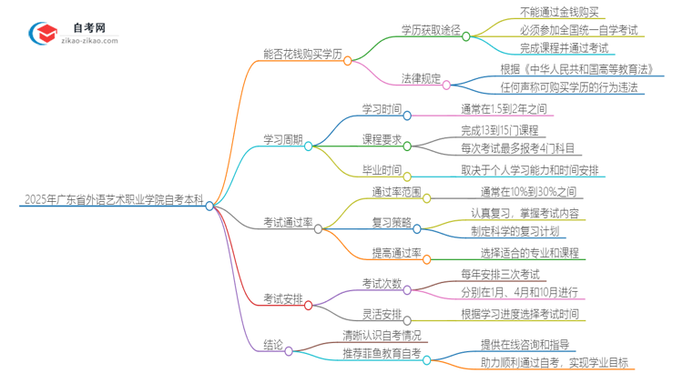 可以通过花钱获得2025年广东省外语艺术职业学院自考本科学历吗？思维导图