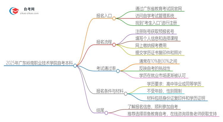 【必看】2025年广东岭南职业技术学院自考本科网上报名入口在哪里？