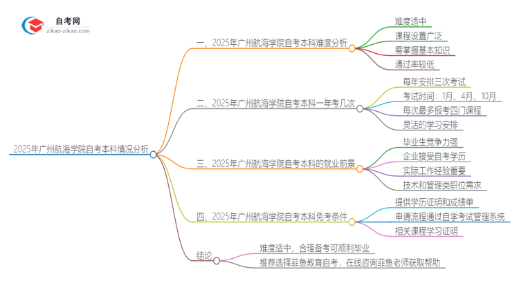 2025年广州航海学院自考本科难度大吗？思维导图