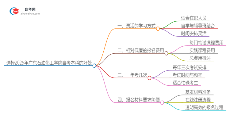 选择2025年广东石油化工学院自考本科的好处有哪些？思维导图