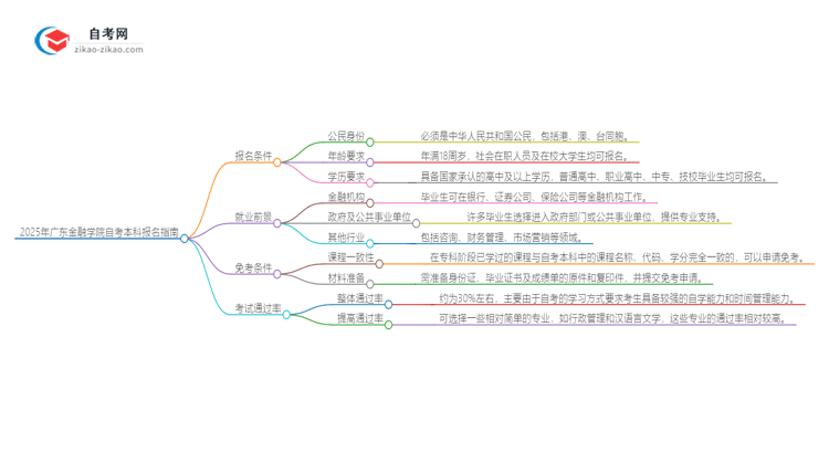 如何报名2025年广东金融学院自考本科？条件有哪些？思维导图