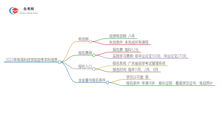 2025年珠海科技学院自考本科成绩能保留多久？思维导图