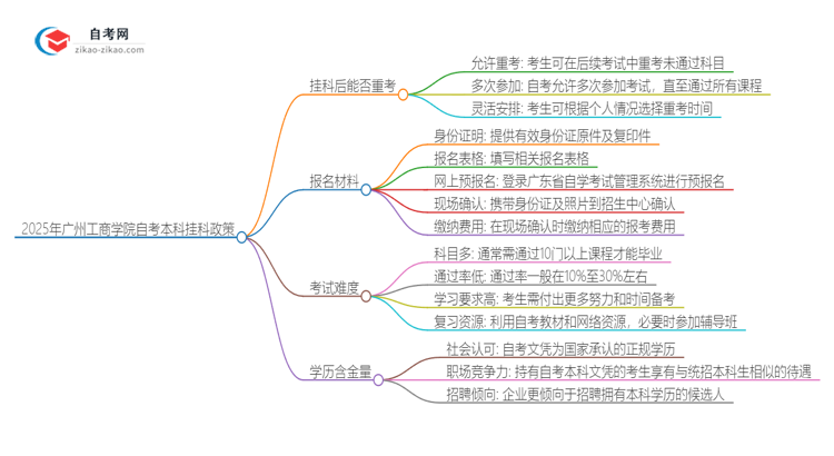 2025年广州工商学院自考本科挂科后能否重考？思维导图