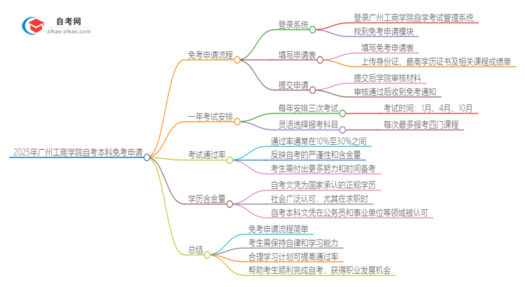 如何申请2025年广州工商学院自考本科的免考资格？思维导图