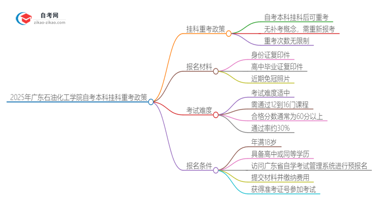 2025年广东石油化工学院自考本科挂科后能否重考？思维导图