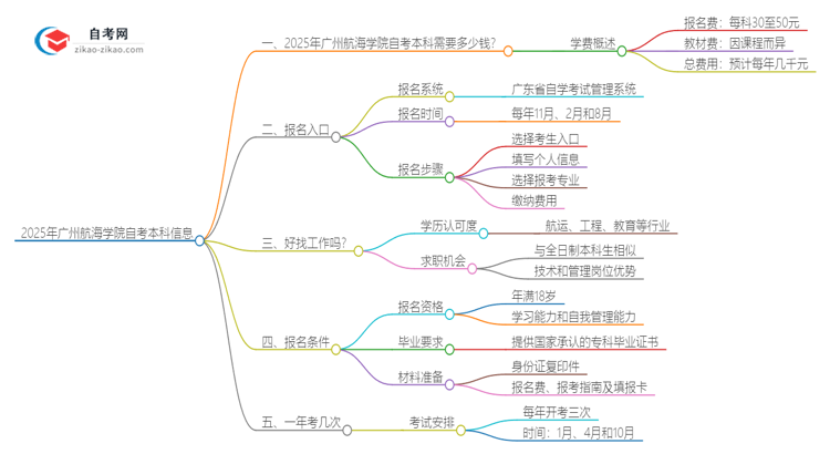 2025年广州航海学院自考本科一年学费是多少？思维导图