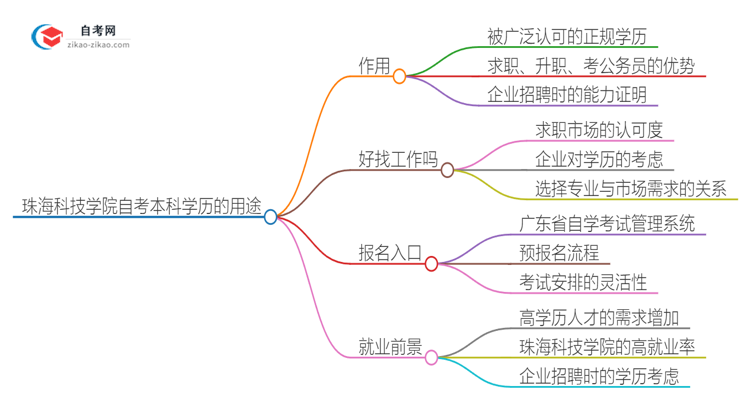 珠海科技学院的自考本科学历都有哪些用途（2025年）思维导图