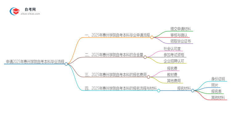 申请2025年惠州学院自考本科毕业的具体流程思维导图