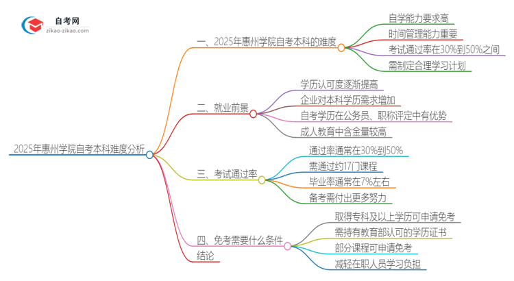 2025年惠州学院自考本科难度大吗？思维导图