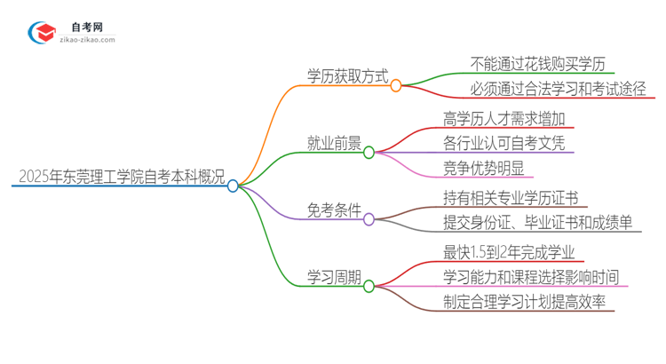 可以通过花钱获得2025年东莞理工学院自考本科学历吗？思维导图