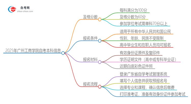 通过2025年广州工商学院自考本科需要多少分？思维导图