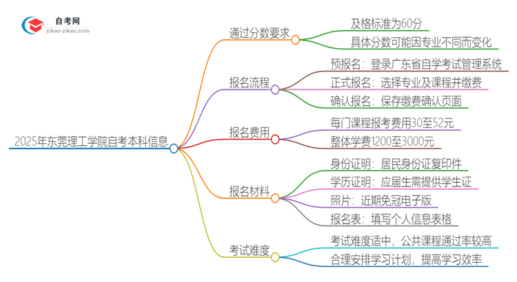 通过2025年东莞理工学院自考本科需要多少分？思维导图