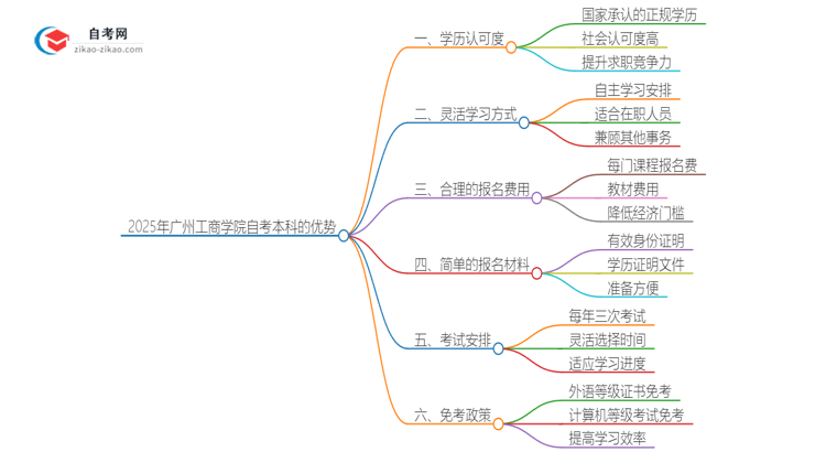 选择2025年广州工商学院自考本科的好处有哪些？思维导图