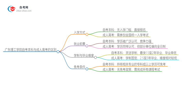 广东理工学院自考本科与成人高考的区别（2025年新）思维导图