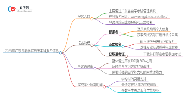 2025年广东金融学院自考本科网上报名入口在哪里？思维导图