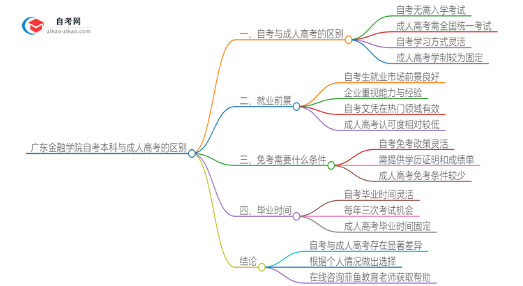 广东金融学院自考本科与成人高考的区别（2025年新）思维导图