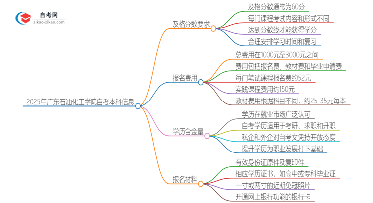 通过2025年广东石油化工学院自考本科需要多少分？思维导图