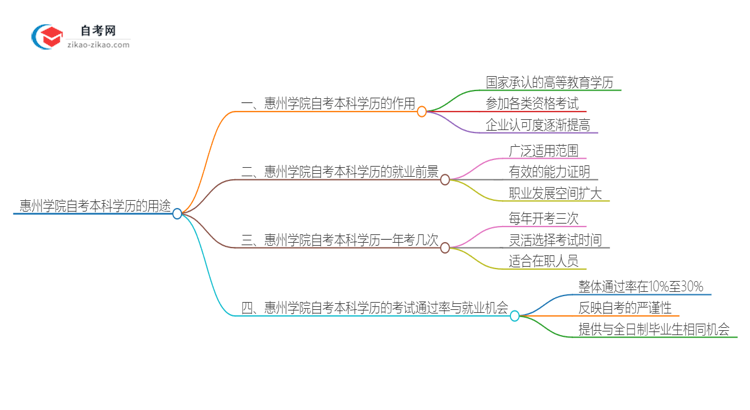 惠州学院的自考本科学历都有哪些用途（2025年）思维导图