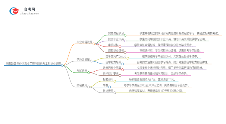 申请2025年仲恺农业工程学院自考本科毕业的具体流程思维导图